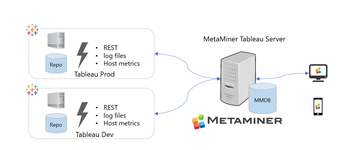 MetaMiner Tableau Architecture