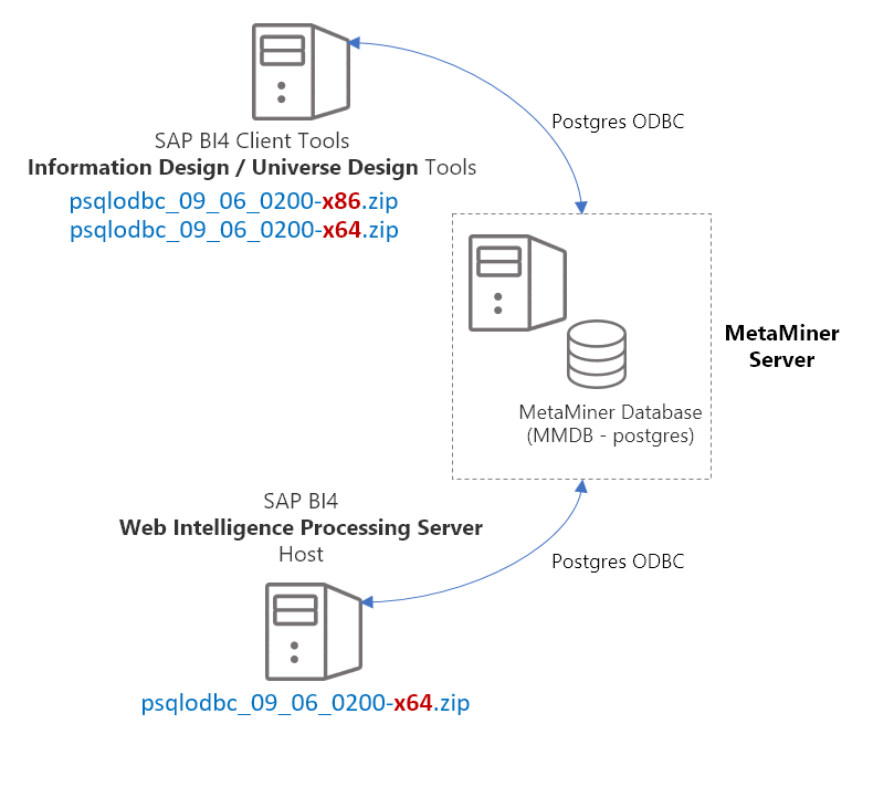 Настроить odbc драйвер postgresql