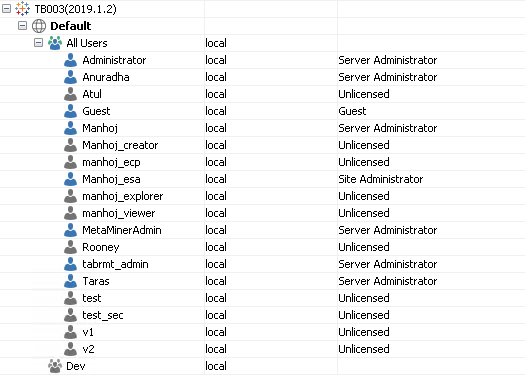 Users Groups Hierarchy