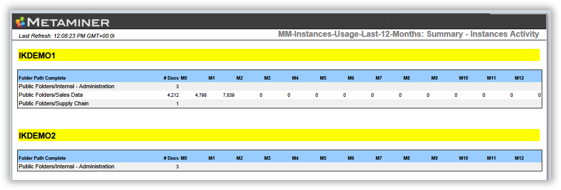 MM-Instances-Usage-Last-12-Months-tab1