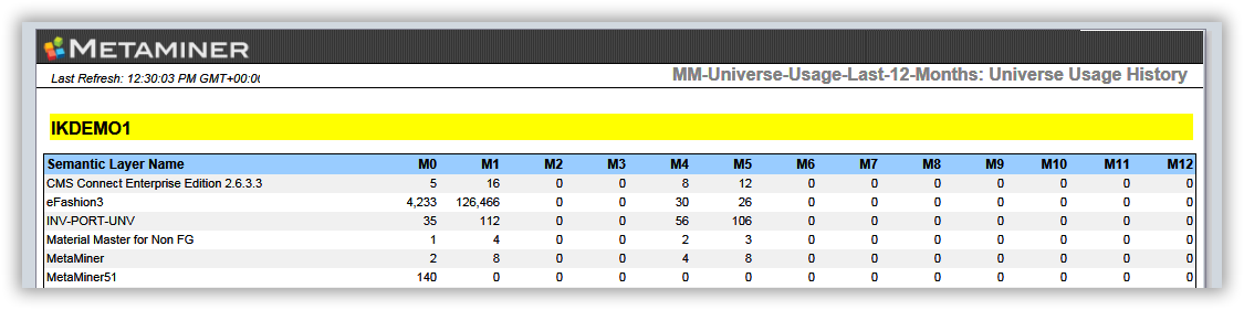 MM-Universe-Usage-Last-12-Months-tab1