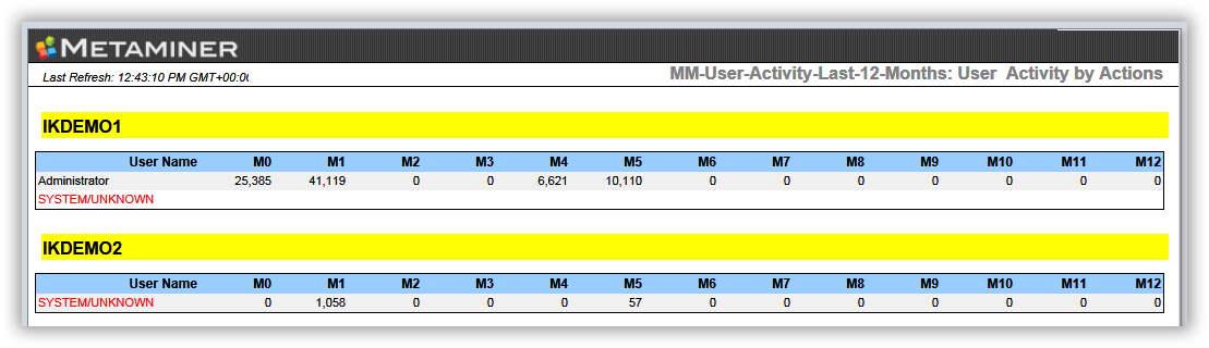 MM-User-Activity-Last-12-Months-tab1